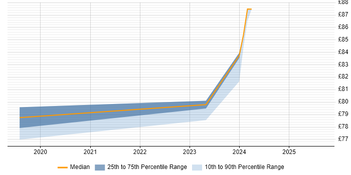 Contractor hourly rate distribution trend for jobs in Reading citing Intrusion Detection