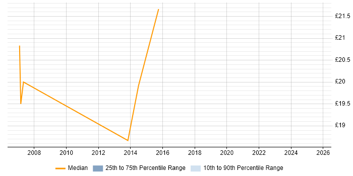 Contractor hourly rate distribution trend for jobs in Reading citing Inventory Management