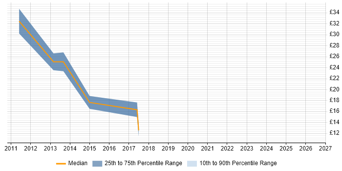 Contractor hourly rate distribution trend for jobs in Reading citing iPhone