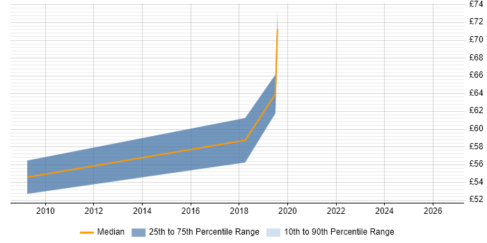 Contractor hourly rate distribution trend for jobs in Reading citing IPsec