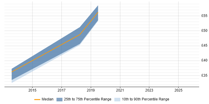 Contractor hourly rate distribution trend for jobs in Reading citing IPv4