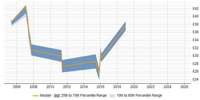 Contractor hourly rate distribution trend for jobs in Reading citing ISDN