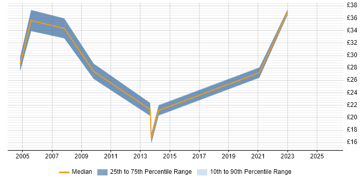 Contractor hourly rate distribution trend for jobs in Reading citing ISO 9001