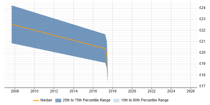 Contractor hourly rate distribution trend for jobs in Reading citing IT Asset Management