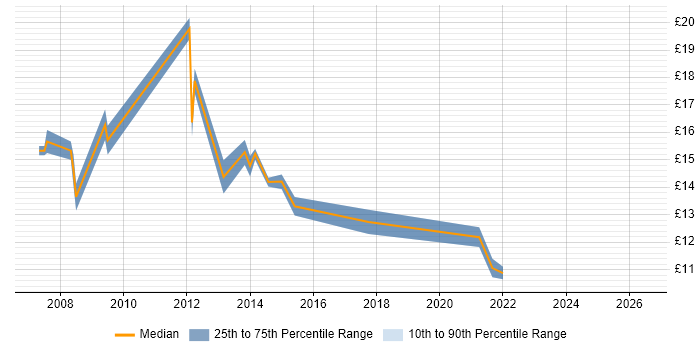 Contractor hourly rate distribution trend for IT Support Analyst job vacancies in Reading