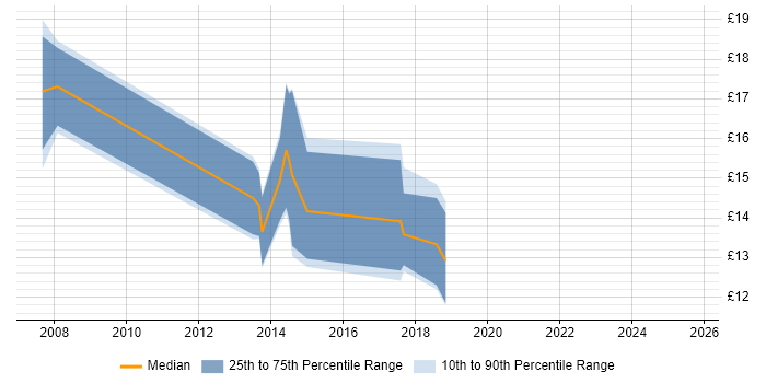 Contractor hourly rate distribution trend for IT Support Technician job vacancies in Reading