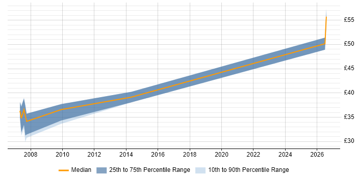 Contractor hourly rate distribution trend for jobs in Reading citing ITIL Foundation Certificate