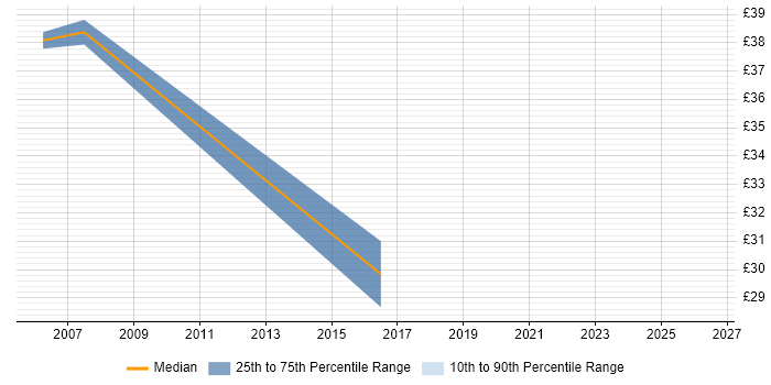Contractor hourly rate distribution trend for ITIL Manager job vacancies in Reading