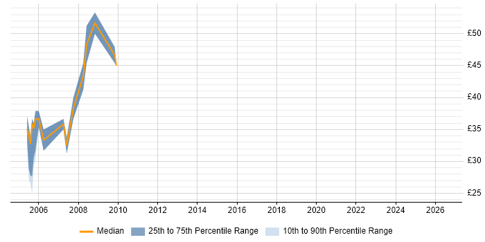 Contractor hourly rate distribution trend for jobs in Reading citing Jakarta EE