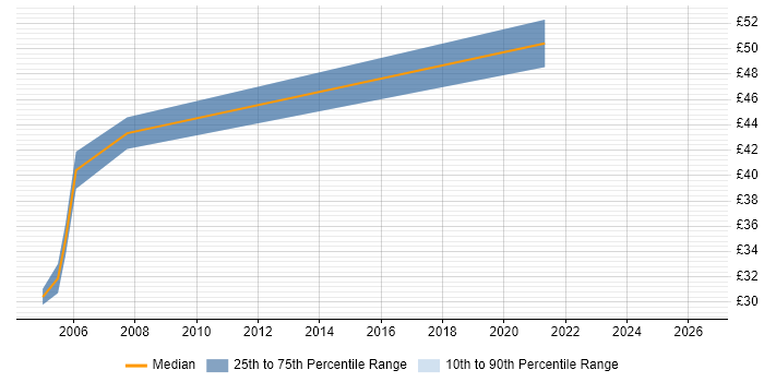 Contractor hourly rate distribution trend for Java Developer job vacancies in Reading