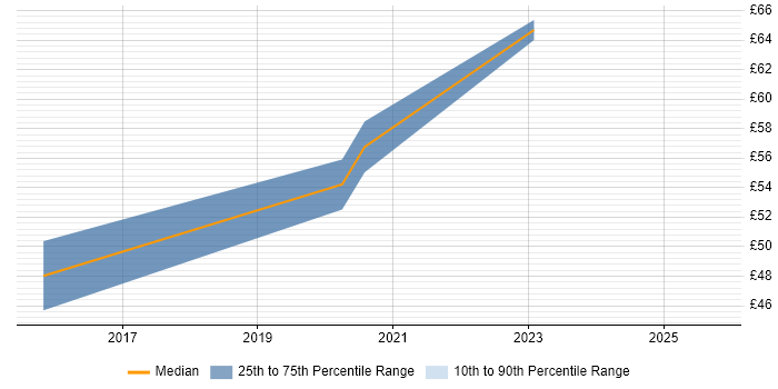 Contractor hourly rate distribution trend for jobs in Reading citing Jenkins