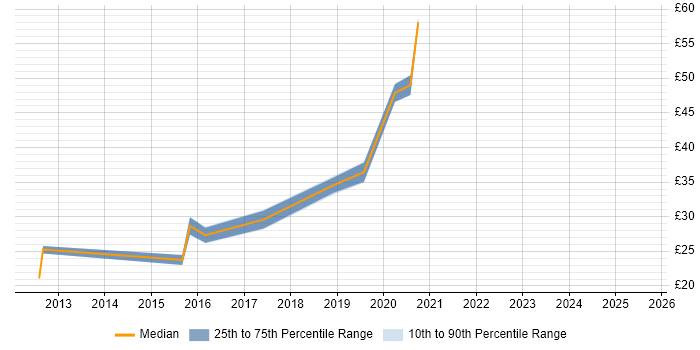 Contractor hourly rate distribution trend for jobs in Reading citing JIRA Contractor hourly rate distribution trend for jobs in Reading citing JIRA