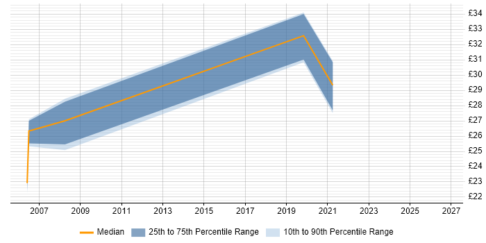 Contractor hourly rate distribution trend for Junior Project Manager job vacancies in Reading