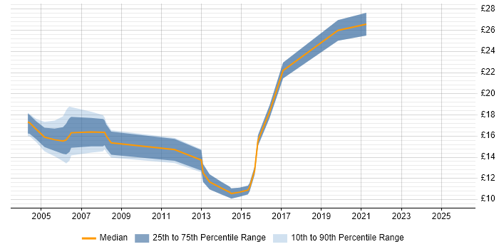 Contractor hourly rate distribution trend for Junior job vacancies in Reading