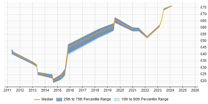 Contractor hourly rate distribution trend for jobs in Reading citing Juniper Contractor hourly rate distribution trend for jobs in Reading citing Juniper