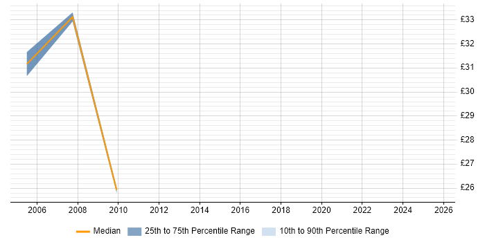 Contractor hourly rate distribution trend for jobs in Reading citing JUnit
