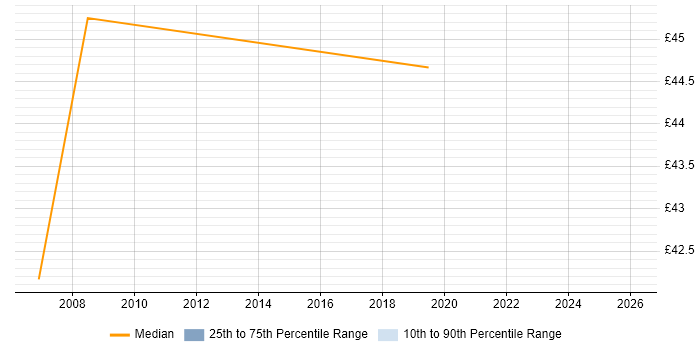 Contractor hourly rate distribution trend for jobs in Reading citing Korn