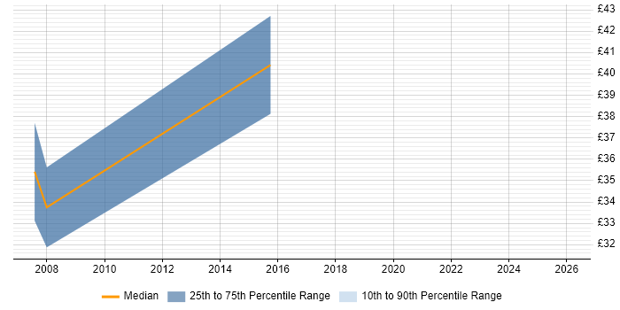 Contractor hourly rate distribution trend for jobs in Reading citing LAMP