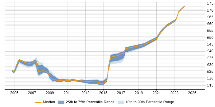 Contractor hourly rate distribution trend for jobs in Reading citing LAN