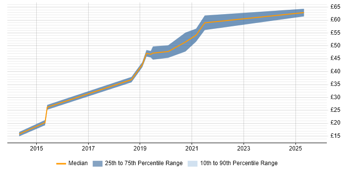 Contractor hourly rate distribution trend for jobs in Reading citing Law Contractor hourly rate distribution trend for jobs in Reading citing Law
