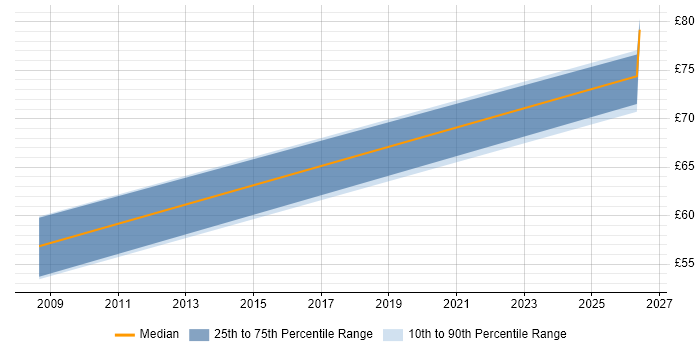 Contractor hourly rate distribution trend for jobs in Reading citing LDAP