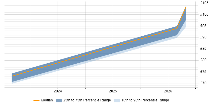 Contractor hourly rate distribution trend for Lead Architect job vacancies in Reading