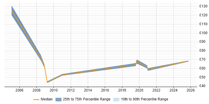 Contractor hourly rate distribution trend for jobs in Reading citing Legacy Systems
