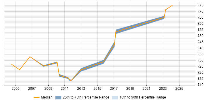 Contractor hourly rate distribution trend for jobs in Reading citing Line Management