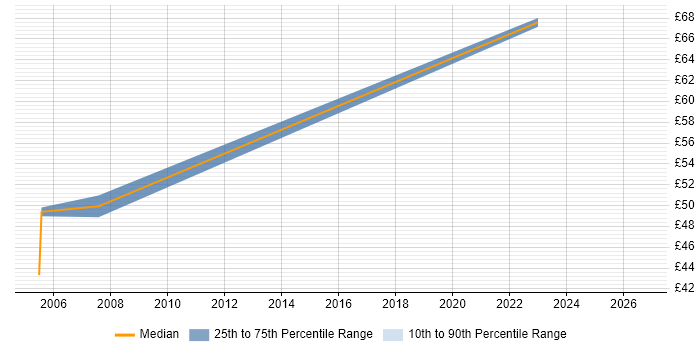 Contractor hourly rate distribution trend for Linux Administrator job vacancies in Reading