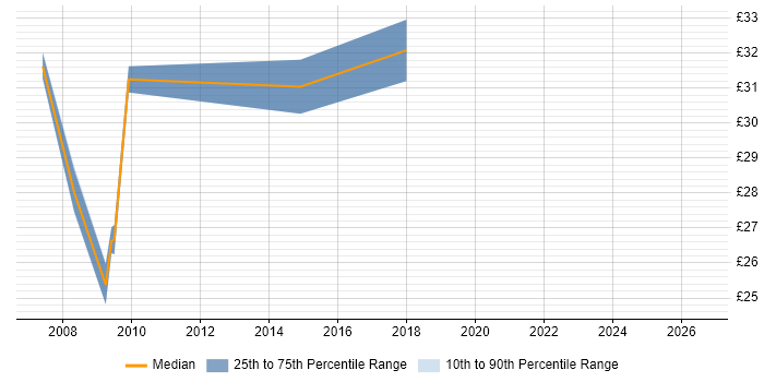 Contractor hourly rate distribution trend for Linux Engineer job vacancies in Reading