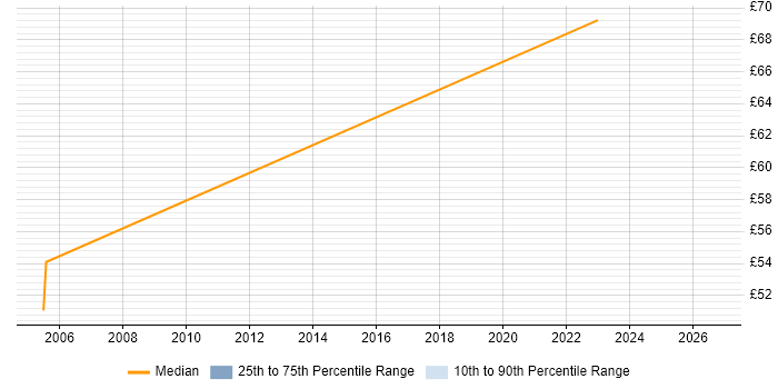 Contractor hourly rate distribution trend for Linux Systems Administrator job vacancies in Reading
