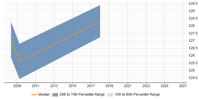 Contractor hourly rate distribution trend for Linux Systems Engineer job vacancies in Reading