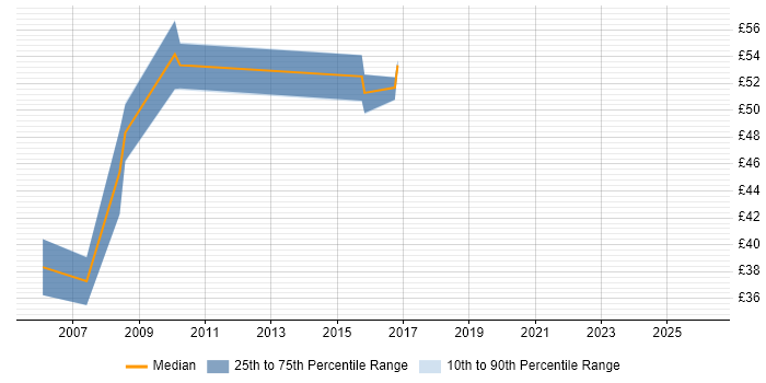 Contractor hourly rate distribution trend for jobs in Reading citing Load Balancing