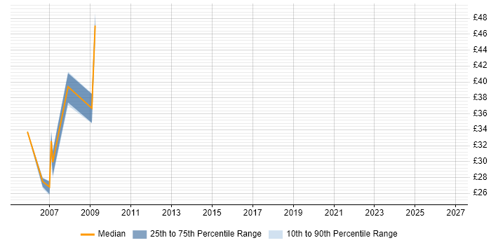 Contractor hourly rate distribution trend for jobs in Reading citing LoadRunner