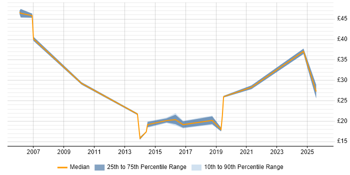 Contractor hourly rate distribution trend for jobs in Reading citing Logistics