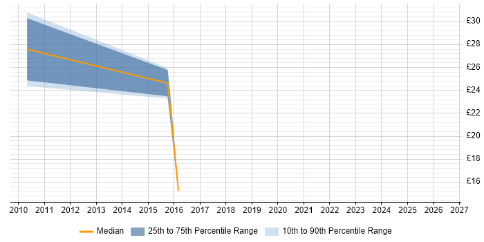 Contractor hourly rate distribution trend for jobs in Reading citing Magento