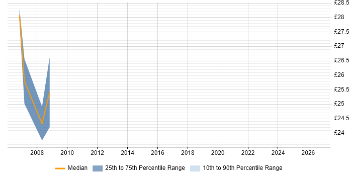 Contractor hourly rate distribution trend for jobs in Reading citing Mainframe