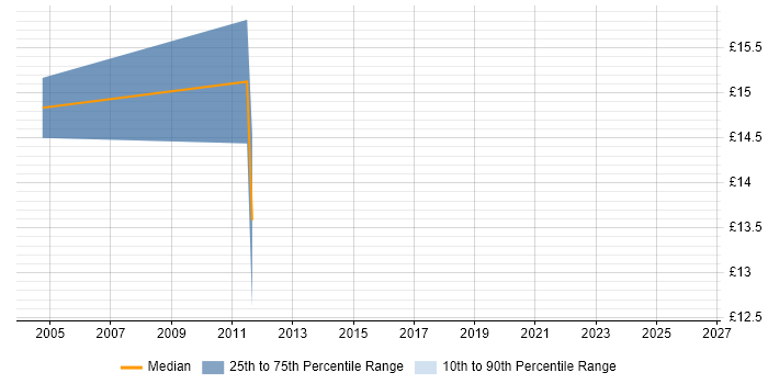 Contractor hourly rate distribution trend for Management Accountant job vacancies in Reading