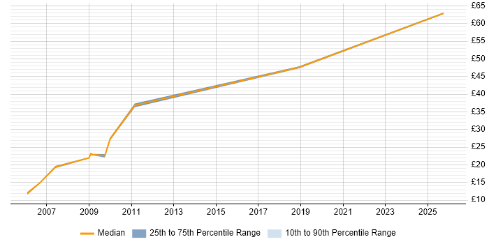 Contractor hourly rate distribution trend for jobs in Reading citing Manual Testing