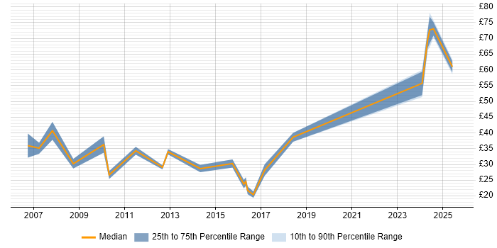 Contractor hourly rate distribution trend for jobs in Reading citing Manufacturing Contractor hourly rate distribution trend for jobs in Reading citing Manufacturing