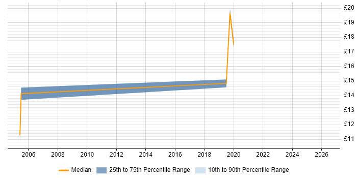 Contractor hourly rate distribution trend for jobs in Reading citing Mapinfo