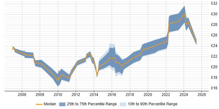 Contractor hourly rate distribution trend for jobs in Reading citing Marketing