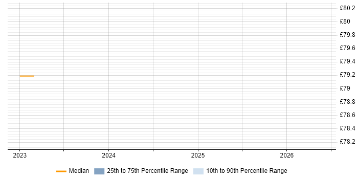 Contractor hourly rate distribution trend for jobs in Reading citing MDX