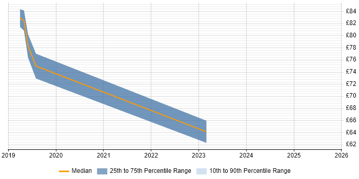 Contractor hourly rate distribution trend for Microsoft 365 Architect job vacancies in Reading