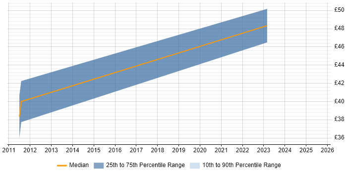 Contractor hourly rate distribution trend for Microsoft 365 Consultant job vacancies in Reading Contractor hourly rate distribution trend for Microsoft 365 Consultant job vacancies in Reading