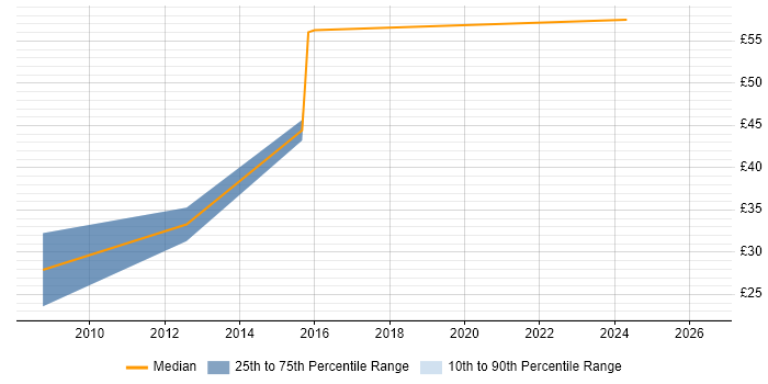 Contractor hourly rate distribution trend for jobs in Reading citing Microsoft App-V