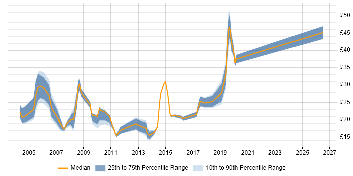 Contractor hourly rate distribution trend for jobs in Reading citing Microsoft Certification