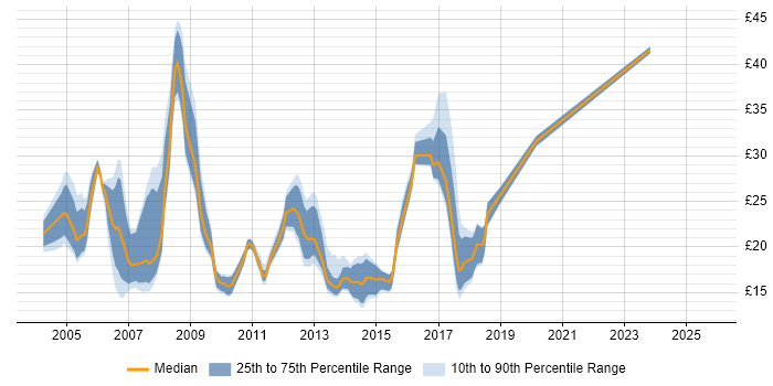 Contractor hourly rate distribution trend for jobs in Reading citing Microsoft Exchange