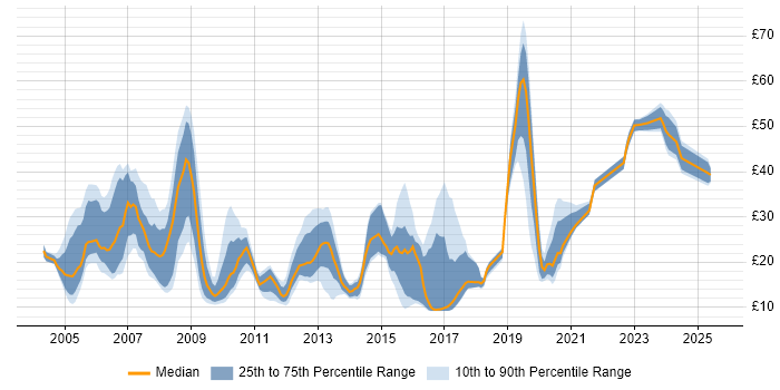 Contractor hourly rate distribution trend for jobs in Reading citing Microsoft