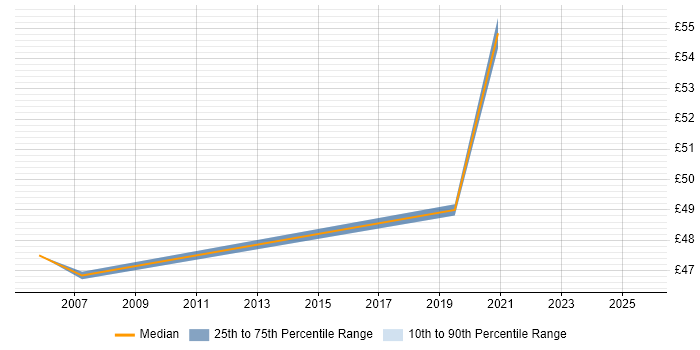 Contractor hourly rate distribution trend for jobs in Reading citing Middleware